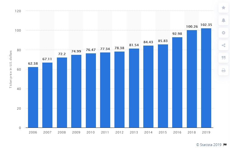 NFL Ticket Price